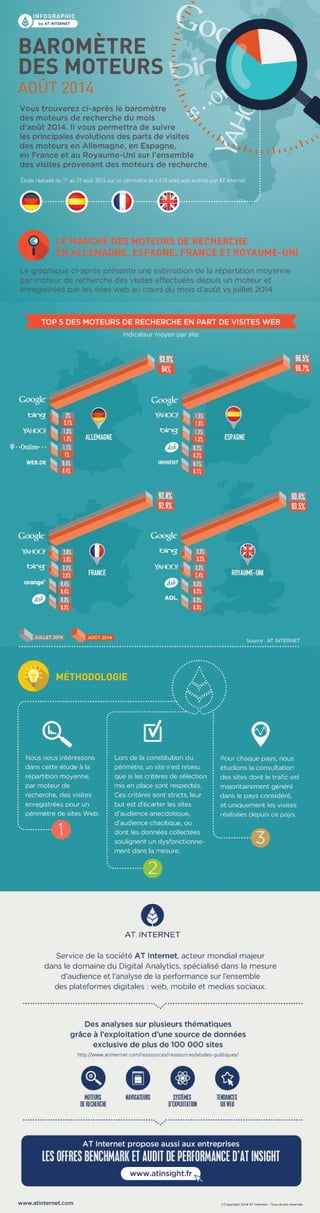 [Infographie] Baromètre des moteurs de recherche - Août 2014