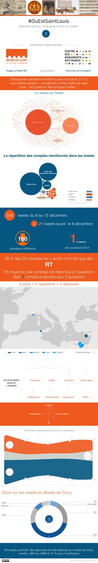 #OuEstSaintLouis: opération Twitter organisée par le musée de Cluny et le Centre des monuments nationaux