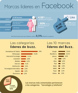 Infografía Top Ten Marcas en Facebook España Enero 2012