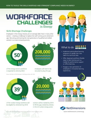 HOW TO TACKLE THE SKILLS SHORTAGE AND STRINGENT COMPLIANCE NEEDS IN ENERGY
in Energy
Challenges
Workforce
Skills Shortage Challenges
(Source: SSE Warns Of Skill Shortage In The Energy Industry, SSE, 2015)
vs Australia
Employees in the energy industry are on average older than in many other
sectors – creating a challenge to replace the staff coming up to retirement
age. Recruiting and training the next generation of qualified and skilled
workers is an ever-increasing priority.
www.netdimensions.com/energy
50%
of the energy sector’s workforce
is expected to retire by 2023
employees will need to be
recruited to plug the gap
(Source: Who Will Replace Nuclear Power’s Aging Work Force, Power Engineering, 2015)
of the nuclear energy workforce will
be eligible for retirement by 2018
workers will be needed by 2019
to fill the gap created by retirees
in the US nuclear energy sector
208,000
20,000
39%
What to do
» Implement personalized learning
programs to rapidly train new
talent for technical roles.
» Offer dispersed workforce flexible
ways to take training such as
mobile for performance support
or offline learning.
» Engage a new generation of
employees in innovative learning
experiences.
 