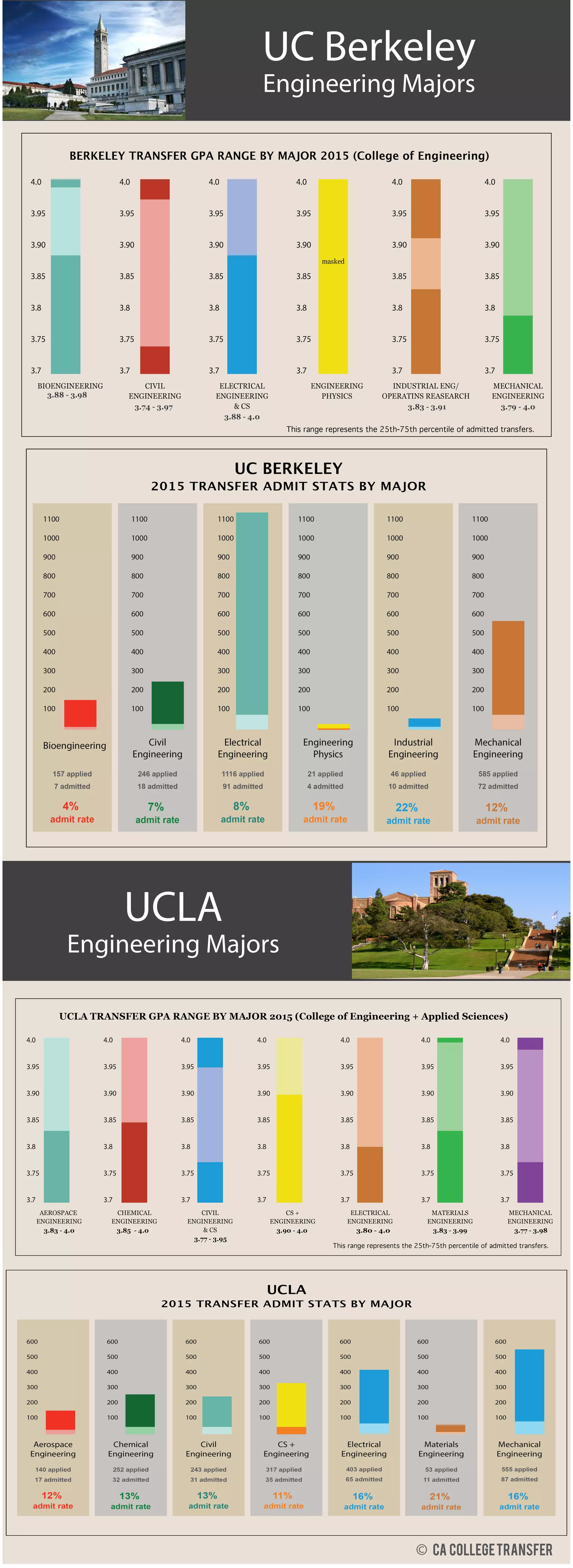 UH ENGINEERING TRANSFER GPA REQUIREMENTS visual data 6