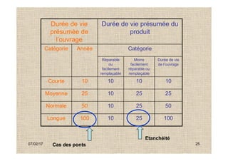 Durée de vie
présumée de
l’ouvrage
Durée de vie présumée du
produit
Catégorie Année Catégorie
Réparable
ou
facilement
remplaçable
Moins
facilement
réparable ou
remplaçable
Durée de vie
de l’ouvrage
Courte 10 10 10 10
07/02/17 25
Courte 10 10 10 10
Moyenne 25 10 25 25
Normale 50 10 25 50
Longue 100 10 25 100
Cas des ponts
Etanchéité
 