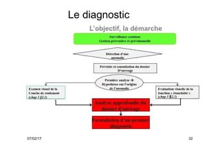 Le diagnostic
07/02/17 32
 