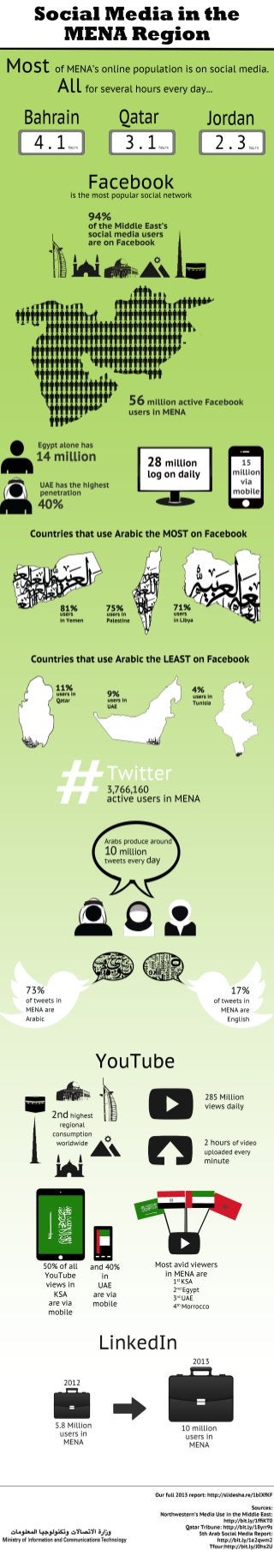 Infographic Social Media in the Middle East
