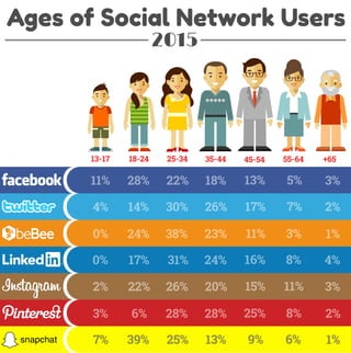 Edad de los usuarios en redes sociales 2015