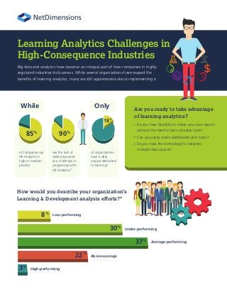 of companies say
HR Analytics is
high or medium
priority#
of organizations
have a data
analyst dedicated
to learning*
see the lack of
skilled resources
as a challenge in
progressing with
HR Analytics#
While Only
Low-performing
Under-performing
Average-performing
Above-average
High-performing
8%
30%
37%
22%
3%
How would you describe your organization’s
Learning & Development analysis efforts?*
Learning Analytics Challenges in
High-Consequence Industries
Big data and analytics have become an integral part of how companies in highly
regulated industries do business. While several organizations have reaped the
benefits of learning analytics, many are still apprehensive about implementing it.
Do you have flexibility to create your own reports
without the need to learn complex tools?
Can you easily create dashboards and charts?
Do you have the technology to integrate
multiple data sources?
»
»
»
Are you ready to take advantage
of learning analytics?
85%
90%
18%
 