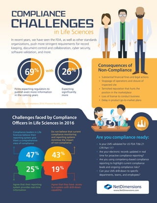 Source: Cost of Compliance 2016 (Thomson Reuters, 2016).
with
in Life Sciences
Compliance
Challenges
In recent years, we have seen the FDA, as well as other standards
organizations, push more stringent requirements for record
keeping, document control and collaboration, cyber security,
software validation, and more.
Substantial financial fines and legal actions
Stoppage of operations and closure of
inspected site
Tarnished reputation that hurts the
position in the marketplace
Loss of license to conduct business
Delay in product go-to-market plans
»
»
»
»
»
Consequences of
Non-Compliance
Challenges faced by Compliance
Officers in Life Sciences in 2016
Firms expecting regulators to
publish even more information
in the coming years
Expecting
significantly
more
Compliance leaders in Life
Sciences believe their
reporting system give
them a comprehensive
view of compliance
Agree that their reporting
system provides real-time
information
Do not believe that current
compliance monitoring
and reporting systems
minimize the impact
of non-compliance
Agree that they have access
to a system with drill-down
capability
26%
69%
www.NetDimensions.com
Is your LMS validated for US FDA Title 21
CFR Part 11?
Are your electronic records updated in real
time for proactive compliance reporting?
Are you using competency-based compliance
reporting to highlight current compliance
levels and ongoing compliance risks?
Can your LMS drill-down to specific
departments, teams, and employees?
»
»
»
»
Are you compliance ready:
47%
25%
43%
19%
 