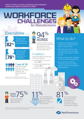 7 out of 10
reported shortages
of workers with
adequate technology,
computer, and
technical training
skills.
Executives …
In addition…
executives believe the skills gap
impacts the ability to:
• provide effective customer
service 69%
• innovate and develop new
products 62%
• expand internationally 48%
HOW TO TACKLE THE SKILLS SHORTAGE AND STRINGENT
COMPLIANCE NEEDS IN MANUFACTURING
believe the skills
gap will impact
their ability to meet
customer demand.
82%
believe the skills
gap will impact
their ability to
implement new
technologies.78%
AGREE
internal employee training
& development programmes
are among the most
effective ways to remedy
the skills gap problem.
94%
(Source: Deloitte and the Manufacturing Institute:
The Skills Gap In U.S. Manufacturing 2015 And Beyond)
81%
of US manufacturers
say internal training
& development is
extremely or very
important to mitigate
existing skills shortages.
REDUCED
EARNINGS
of US manufacturers
face reduced earnings
due to increased
production costs and
revenue losses.
11%
(Source: Accenture and the Manufacturing Institute, 2014 Manufacturing Skills and Training Study: Out of Inventory –
Skills Shortage Threatens Growth for US Manufacturing)
for Manufacturers
Challenges
Workforce
What to do?
» Implement personalised learning
programmes to rapidly train new
talent for technical roles.
» Offer dispersed workforce ways
of taking training such as mobile
for performance support or offline
learning.
» Engage new generation employees
in innovative learning experiences.
» Ensure that staff, suppliers &
distribution partners can deliver
products, which meet the highest
quality standards.
MORE
THAN
report a moderate to
severe shortage of
skilled resources.
75%
 