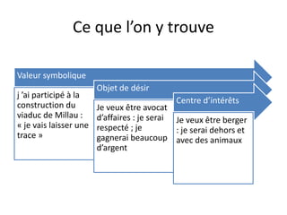 Ce que l’on y trouve
Valeur symbolique
j ’ai participé à la
construction du
viaduc de Millau :
« je vais laisser une
trace »
Objet de désir
Je veux être avocat
d’affaires : je serai
respecté ; je
gagnerai beaucoup
d’argent
Centre d’intérêts
Je veux être berger
: je serai dehors et
avec des animaux
 
