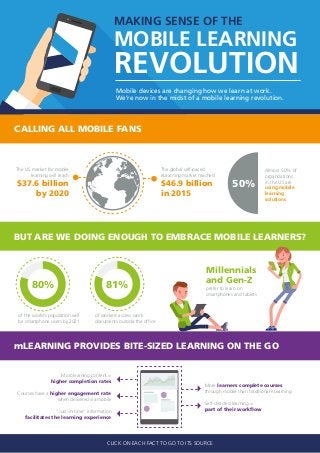 MOBILE LEARNING
REVOLUTION
Mobile devices are changing how we learn at work.
We’re now in the midst of a mobile learning revolution.
CALLING ALL MOBILE FANS
BUT ARE WE DOING ENOUGH TO EMBRACE MOBILE LEARNERS?
mLEARNING PROVIDES BITE-SIZED LEARNING ON THE GO
The US market for mobile
learning will reach
$37.6 billion
by 2020
50%
Almost 50% of
organizations
in the US are
using mobile
learning
solutions
The global self-paced
eLearning market reached
$46.9 billion
in 2015
More learners complete courses
through mobile than traditional eLearning
Self-directed learning =
part of their workflow
Microlearning content =
higher completion rates
Courses have a higher engagement rate
when delivered via mobile
“Just-in-time” information
facilitates the learning experience
prefer to learn on
smartphones and tablets
Millennials
and Gen-Z
80%
of the world’s population will
be smartphone users by 2021
of workers access work
documents outside the office
81%
MAKING SENSE OF THE
CLICK ON EACH FACT TO GO TO ITS SOURCE
 