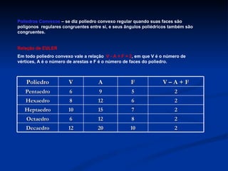 Poliedros Convexos  – se diz poliedro convexo regular quando suas faces são polígonos  regulares congruentes entre si, e seus ângulos poliédricos também são congruentes. Relação de EULER Em todo poliedro convexo vale a relação  V - A + F = 2 , em que V é o número de vértices, A é o número de arestas e F é o número de faces do poliedro. Poliedro V A F V – A + F Pentaedro 6 9 5 2 Hexaedro 8 12 6 2 Heptaedro 10 15 7 2 Octaedro 6 12 8 2 Decaedro 12 20 10 2 