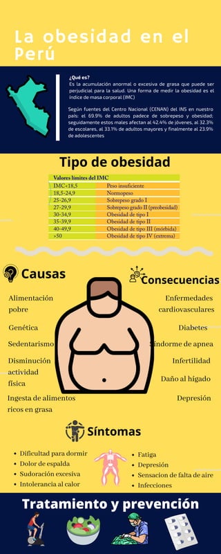 La obesidad en el
Perú
Según fuentes del Centro Nacional (CENAN) del INS en nuestro
país: el 69.9% de adultos padece de sobrepeso y obesidad;
seguidamente estos males afectan al 42.4% de jóvenes, al 32.3%
de escolares, al 33.1% de adultos mayores y finalmente al 23.9%
de adolescentes
¿Qué es?
Es la acumulación anormal o excesiva de grasa que puede ser
perjudicial para la salud. Una forma de medir la obesidad es el
índice de masa corporal (IMC)
Tipo de obesidad
Causas Consecuencias
Síntomas
Alimentación
pobre
Genética
Sedentarismo
Disminución
actividad
física
Ingesta de alimentos
ricos en grasa
Enfermedades
cardiovasculares
Diabetes
Síndorme de apnea
Infertilidad
Daño al hígado
Depresión
Dificultad para dormir
Dolor de espalda
Sudoración excesiva
Intolerancia al calor
Fatiga
Depresión
Sensacion de falta de aire
Infecciones
Tratamiento y prevención
 