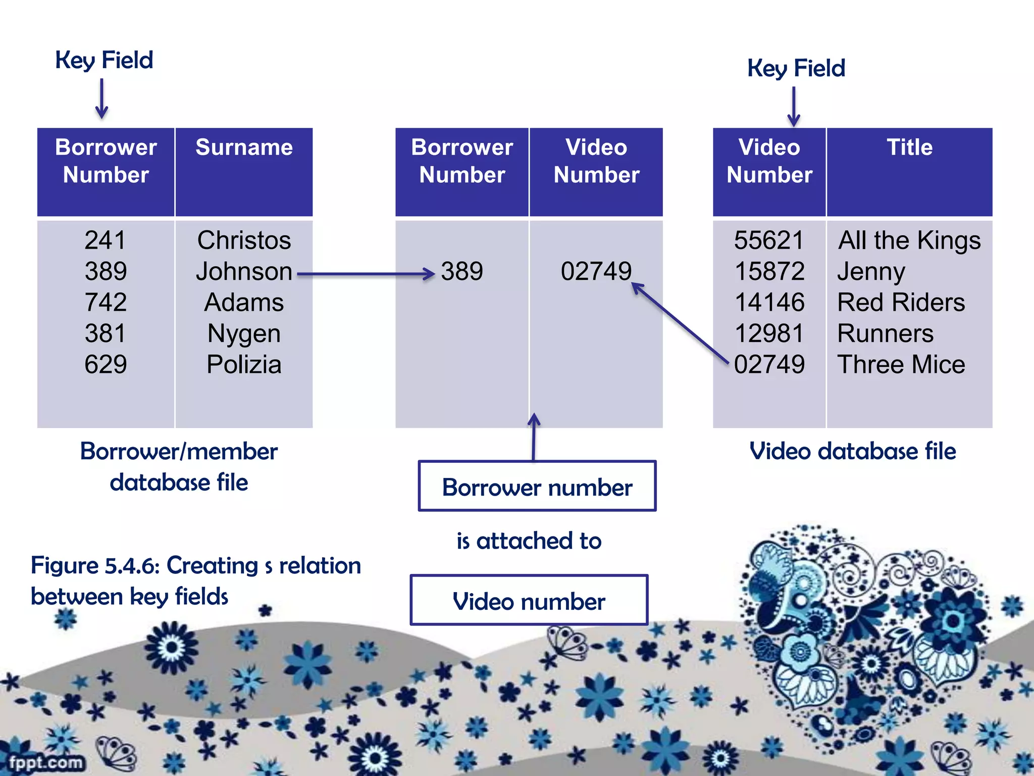 Key Field                                               Key Field


  Borrower      Surname             Borrower     Video    Video       Title
  Number                            Number      Number   Number

     241        Christos                                 55621    All the Kings
     389        Johnson               389        02749   15872    Jenny
     742         Adams                                   14146    Red Riders
     381         Nygen                                   12981    Runners
     629         Polizia                                 02749    Three Mice


    Borrower/member                                       Video database file
      database file                   Borrower number

                                       is attached to
Figure 5.4.6: Creating s relation
between key fields                     Video number
 