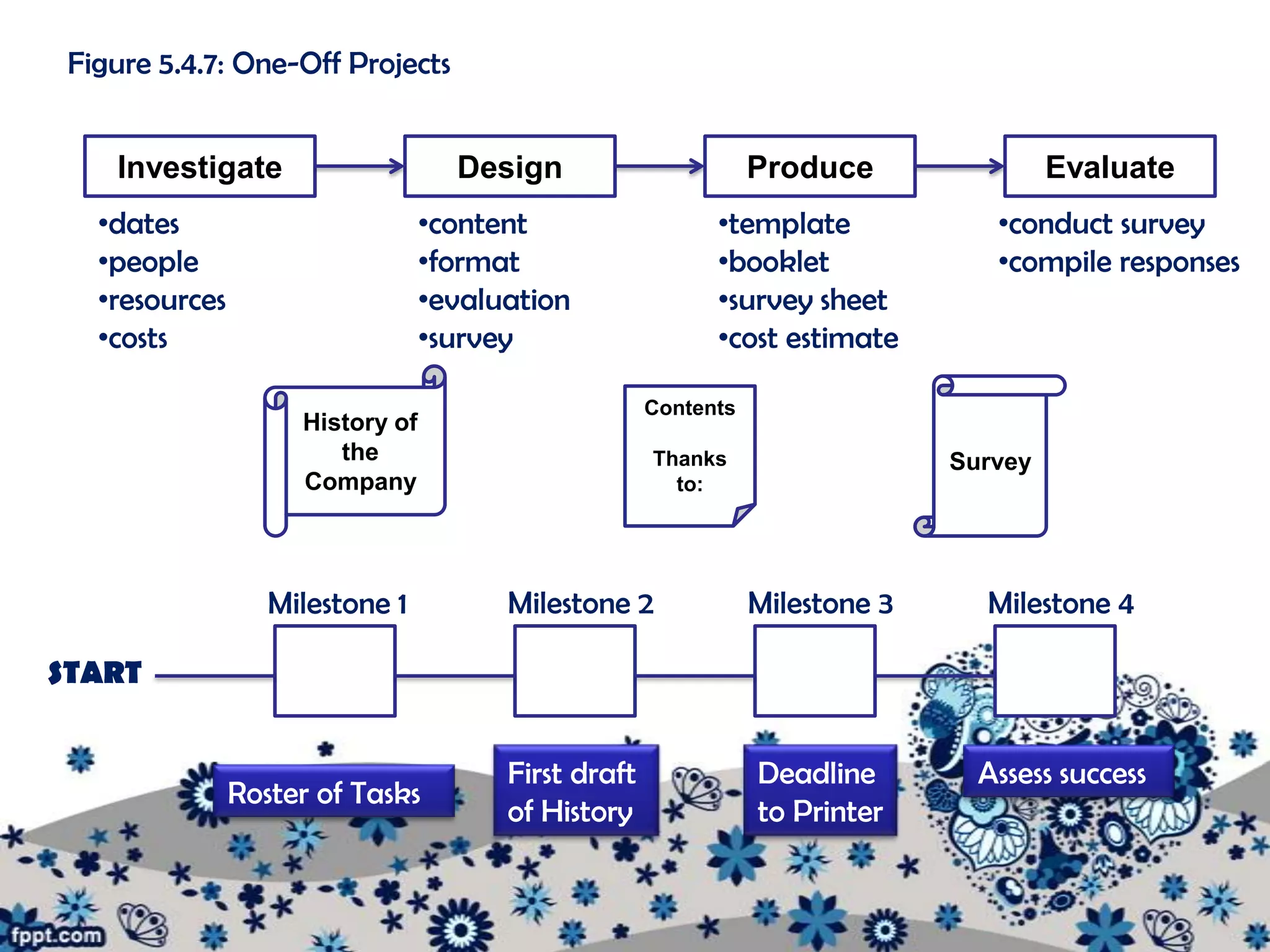 Figure 5.4.7: One-Off Projects


    Investigate                     Design                       Produce                Evaluate
   •dates                         •content                  •template             •conduct survey
   •people                        •format                   •booklet              •compile responses
   •resources                     •evaluation               •survey sheet
   •costs                         •survey                   •cost estimate

                                                      Contents
                     History of
                        the                           Thanks                   Survey
                     Company                            to:




                   Milestone 1          Milestone 2              Milestone 3     Milestone 4

START


                                        First draft              Deadline        Assess success
                Roster of Tasks
                                        of History               to Printer
 