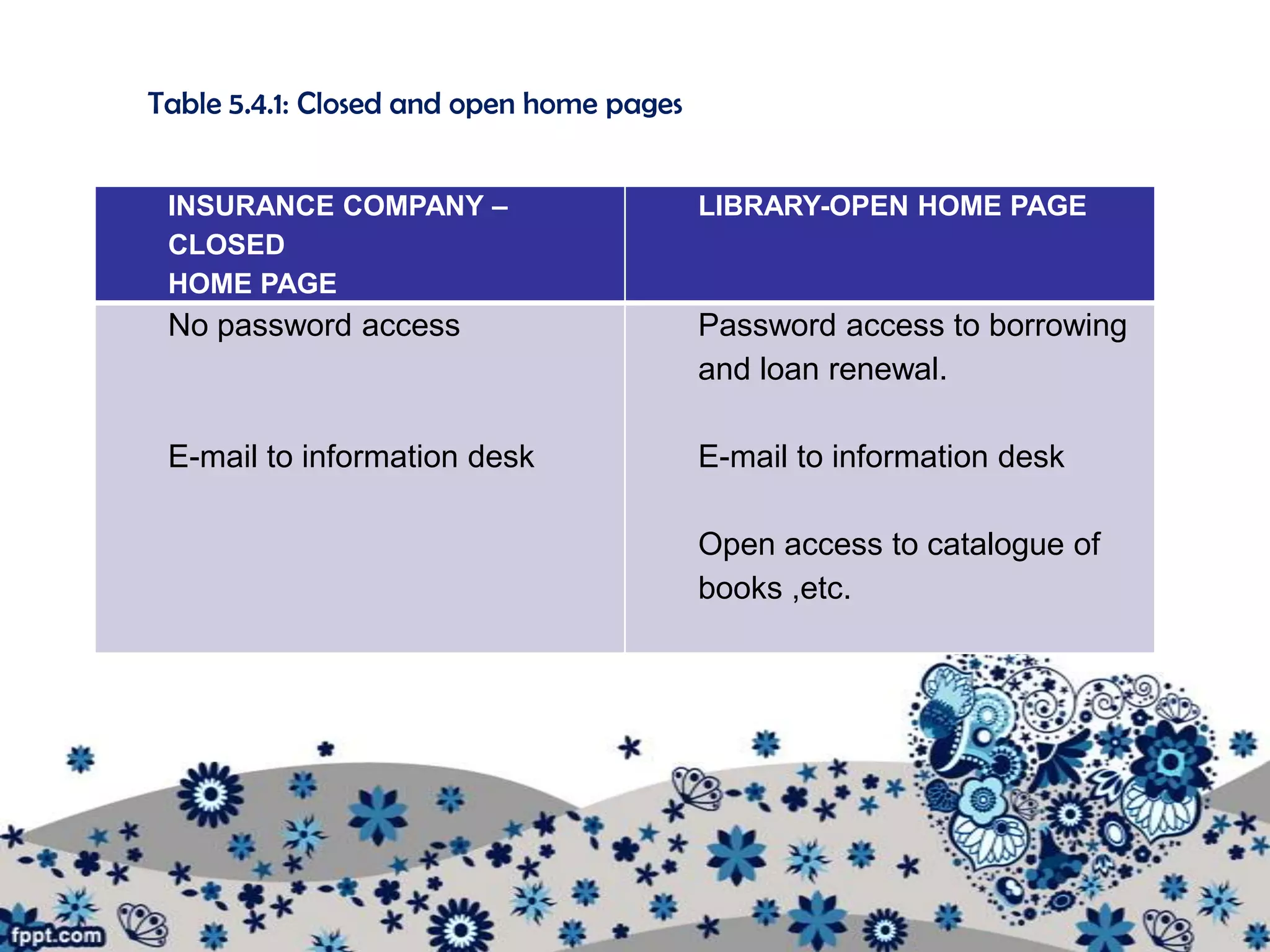 Table 5.4.1: Closed and open home pages


 INSURANCE COMPANY –                      LIBRARY-OPEN HOME PAGE
 CLOSED
 HOME PAGE
 No password access                       Password access to borrowing
                                          and loan renewal.

 E-mail to information desk               E-mail to information desk

                                          Open access to catalogue of
                                          books ,etc.
 