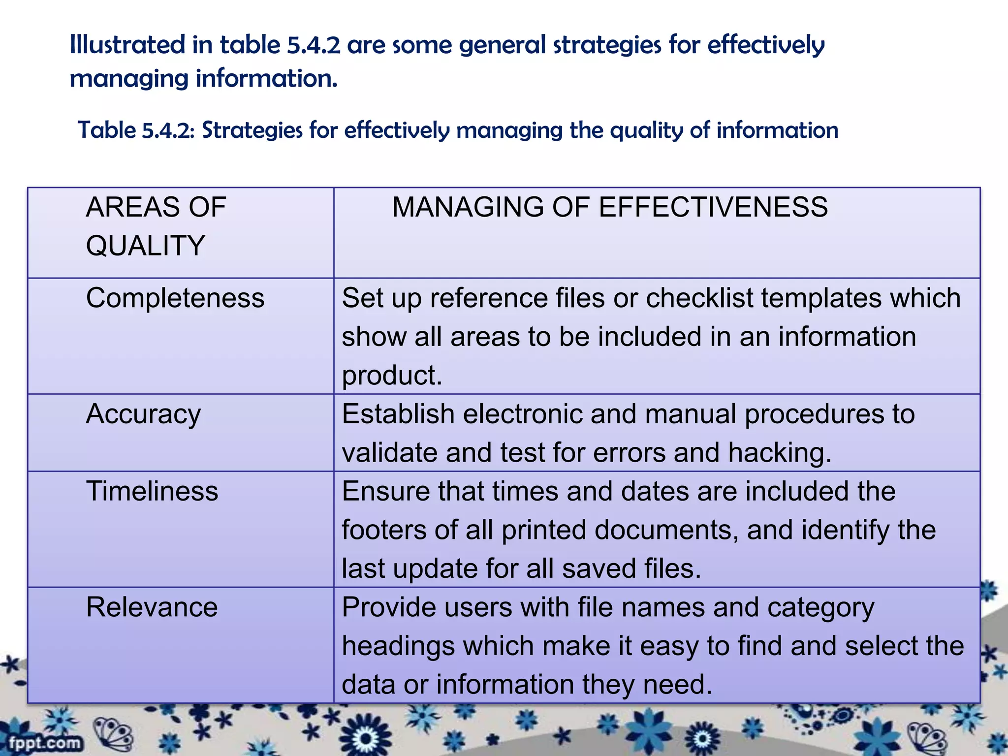 Illustrated in table 5.4.2 are some general strategies for effectively
managing information.
Table 5.4.2: Strategies for effectively managing the quality of information


 AREAS OF                     MANAGING OF EFFECTIVENESS
 QUALITY
 Completeness             Set up reference files or checklist templates which
                          show all areas to be included in an information
                          product.
 Accuracy                 Establish electronic and manual procedures to
                          validate and test for errors and hacking.
 Timeliness               Ensure that times and dates are included the
                          footers of all printed documents, and identify the
                          last update for all saved files.
 Relevance                Provide users with file names and category
                          headings which make it easy to find and select the
                          data or information they need.
 