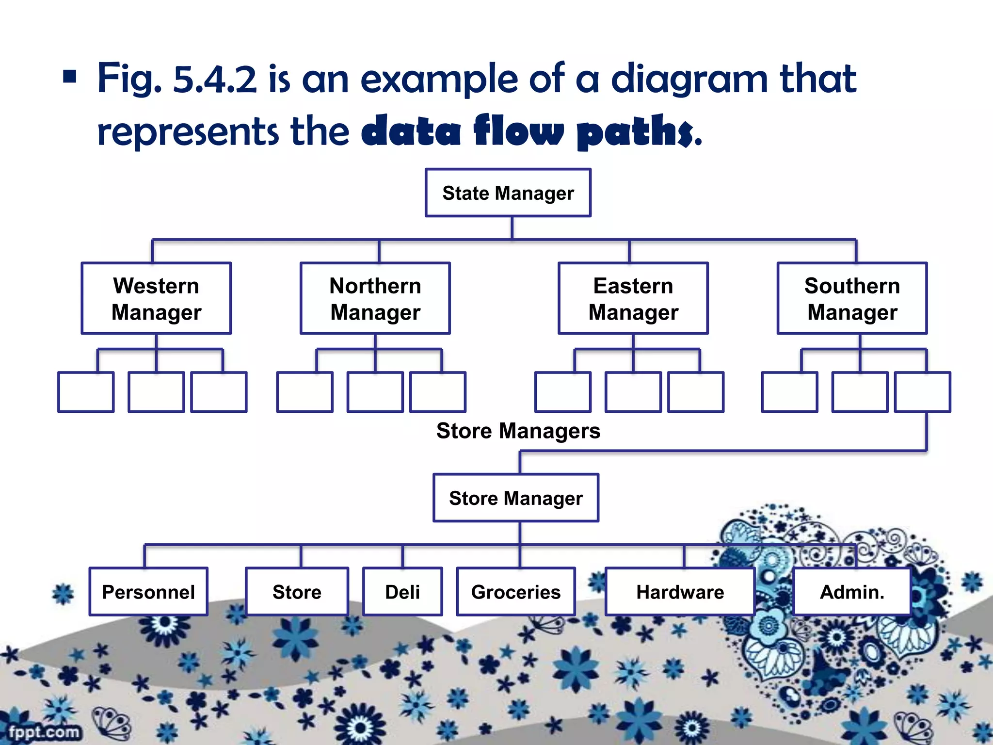  Fig. 5.4.2 is an example of a diagram that
  represents the data flow paths.
                                 State Manager



  Western             Northern                    Eastern       Southern
  Manager             Manager                     Manager       Manager




                                 Store Managers


                                  Store Manager



  Personnel   Store       Deli      Groceries        Hardware    Admin.
 
