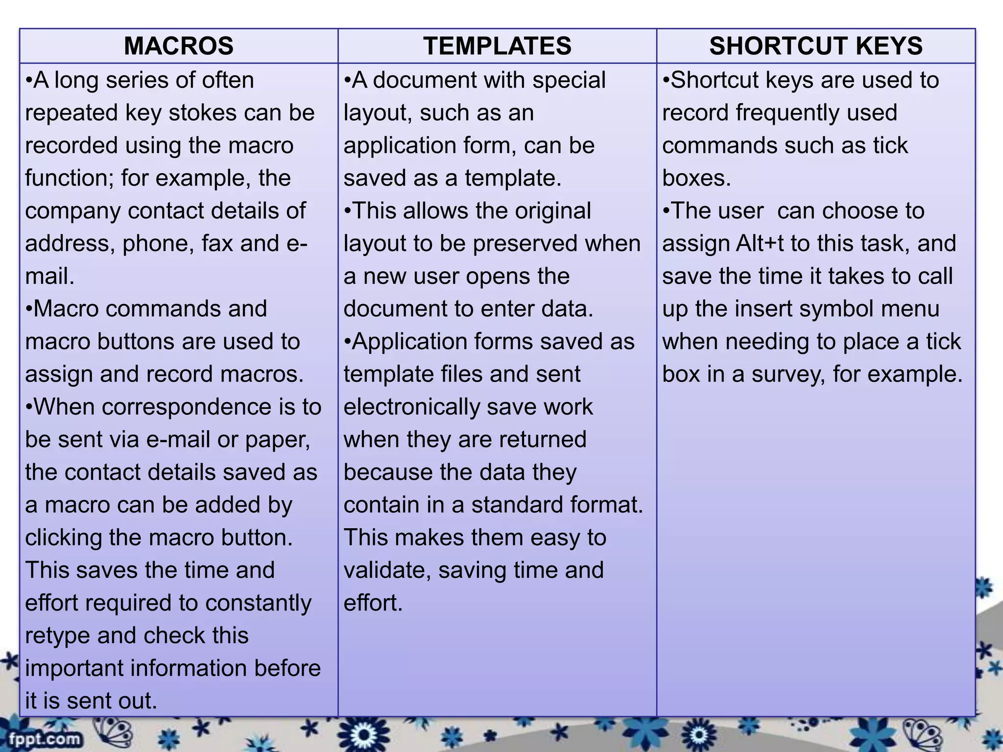 MACROS                        TEMPLATES                    SHORTCUT KEYS
•A long series of often         •A document with special        •Shortcut keys are used to
repeated key stokes can be      layout, such as an              record frequently used
recorded using the macro        application form, can be        commands such as tick
function; for example, the      saved as a template.            boxes.
company contact details of      •This allows the original       •The user can choose to
address, phone, fax and e-      layout to be preserved when     assign Alt+t to this task, and
mail.                           a new user opens the            save the time it takes to call
•Macro commands and             document to enter data.         up the insert symbol menu
macro buttons are used to       •Application forms saved as     when needing to place a tick
assign and record macros.       template files and sent         box in a survey, for example.
•When correspondence is to      electronically save work
be sent via e-mail or paper,    when they are returned
the contact details saved as    because the data they
a macro can be added by         contain in a standard format.
clicking the macro button.      This makes them easy to
This saves the time and         validate, saving time and
effort required to constantly   effort.
retype and check this
important information before
it is sent out.
 