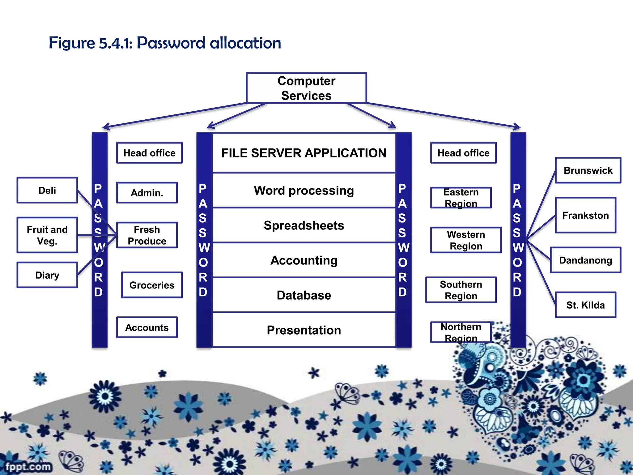 Figure 5.4.1: Password allocation

                                         Computer
                                         Services



                Head office       FILE SERVER APPLICATION       Head office
                                                                                  Brunswick

  Deli      P    Admin.       P       Word processing       P    Eastern      P
            A                 A                             A    Region       A
            S                 S                             S                 S   Frankston
Fruit and        Fresh                 Spreadsheets
            S                 S                             S    Western      S
  Veg.          Produce
            W                 W                             W    Region       W
            O                 O         Accounting          O                 O   Dandanong
 Diary      R                 R                             R                 R
                 Groceries                                      Southern
            D                 D          Database           D    Region       D
                                                                                   St. Kilda

                Accounts                Presentation            Northern
                                                                 Region
 