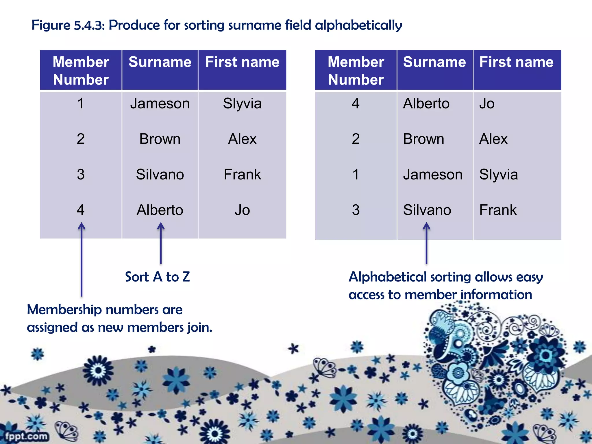 Figure 5.4.3: Produce for sorting surname field alphabetically

   Member       Surname First name               Member          Surname First name
   Number                                        Number
       1        Jameson         Slyvia               4           Alberto   Jo

       2          Brown         Alex                 2           Brown     Alex

       3         Silvano        Frank                1           Jameson   Slyvia

       4         Alberto         Jo                  3           Silvano   Frank



               Sort A to Z                           Alphabetical sorting allows easy
                                                     access to member information
Membership numbers are
assigned as new members join.
 