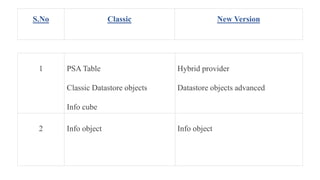 1 PSA Table
Classic Datastore objects
Info cube
Hybrid provider
Datastore objects advanced
2 Info object Info object
S.No Classic New Version
 