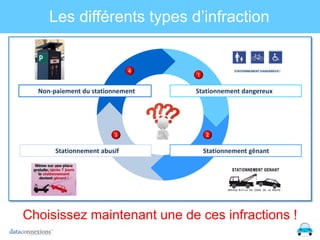 Les différents types d’infraction

4

Non-paiement du stationnement

3

Stationnement abusif

1

Stationnement dangereux

2

Stationnement gênant

Choisissez maintenant une de ces infractions !

 