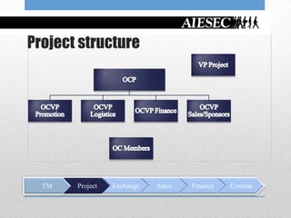 Project structure




  TM   Project   Exchange   Sales   Finance   Commu
 
