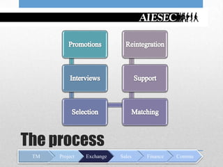The process
 TM   Project   Exchange   Sales   Finance   Commu
 
