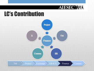 LC’s Contribution




   TM   Project   Exchange   ER/ICX   Finance   Commu
 