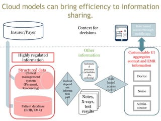 Cloud PaaS can minimize the risk of data loss from
consumerization/personal devices.
All clouds have these features:
Multi-tenancy
Elastic
On-demand
General concerns about Cloud computing:
Data and organizational security. In Canada this is a limited
concern due to the architecture of the PaaS that each province
has built.
User access. Ensure that SaaS solutions have appropriate
security measures for authentication including federated ID,
single sign-on.
0
5
10
15
20
25
30
35
Engaged Integrated Persistent
Increaseinproductivity
permobileuser
Increased productivity
through
Cloud based solution
Source: Info-Tech Research Group
“Integrate Consumer Applications”
• When CoIT risk is unacceptable, PaaS offerings can
be used to embed the security into the access.
• Examples: iCloud, Force.com, Windows Azure, Google
AppEngine and OpenStack.
Platform-as-a-Service (PaaS)
 