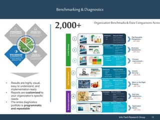 Info-Tech Research Group 11Info-Tech Research Group 11
Benchmarking & Diagnostics
Organization Benchmarks&Data Comparisons Across
2,000+
• Results are highly visual,
easy to understand, and
implementation-ready
• Reports are customized to
your organization’s specific
needs
• The entire diagnostics
portfolio is programmatic
and repeatable
 
