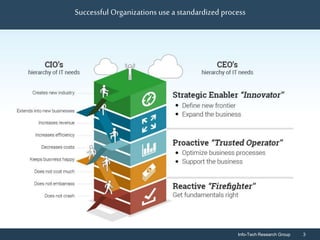Info-Tech Research Group 3Info-Tech Research Group 3
Successful Organizations use a standardized process
 