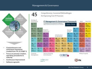 Info-Tech Research Group 8Info-Tech Research Group 8
Management & Governance
Comprehensive, Connected Methodologies
for Improving Core ITProcesses45
• Comprehensive and
exhaustive framework
created from ITIL & COBIT 5
• Focus on process creation,
operating procedures &
maturity
• Continuous Improvement
• Software agnostic
 