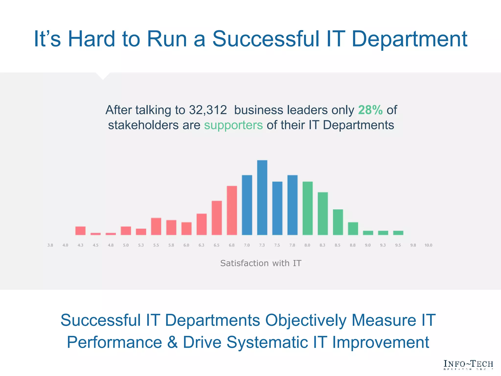 Satisfaction with IT
It’s Hard to Run a Successful IT Department
3.8 4.0 4.3 4.5 4.8 5.0 5.3 5.5 5.8 6.0 6.3 6.5 6.8 7.0 7.3 7.5 7.8 8.0 8.3 8.5 8.8 9.0 9.3 9.5 9.8 10.0
After talking to 32,312 business leaders only 28% of
stakeholders are supporters of their IT Departments
Successful IT Departments Objectively Measure IT
Performance & Drive Systematic IT Improvement
 