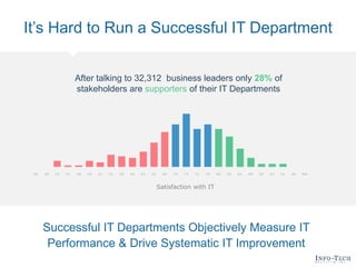 Satisfaction with IT
It’s Hard to Run a Successful IT Department
3.8 4.0 4.3 4.5 4.8 5.0 5.3 5.5 5.8 6.0 6.3 6.5 6.8 7.0 7.3 7.5 7.8 8.0 8.3 8.5 8.8 9.0 9.3 9.5 9.8 10.0
After talking to 32,312 business leaders only 28% of
stakeholders are supporters of their IT Departments
Successful IT Departments Objectively Measure IT
Performance & Drive Systematic IT Improvement
 