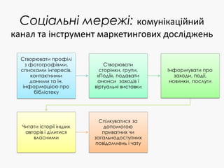 Соціальні мережі: комунікаційний
канал та інструмент маркетингових досліджень
 