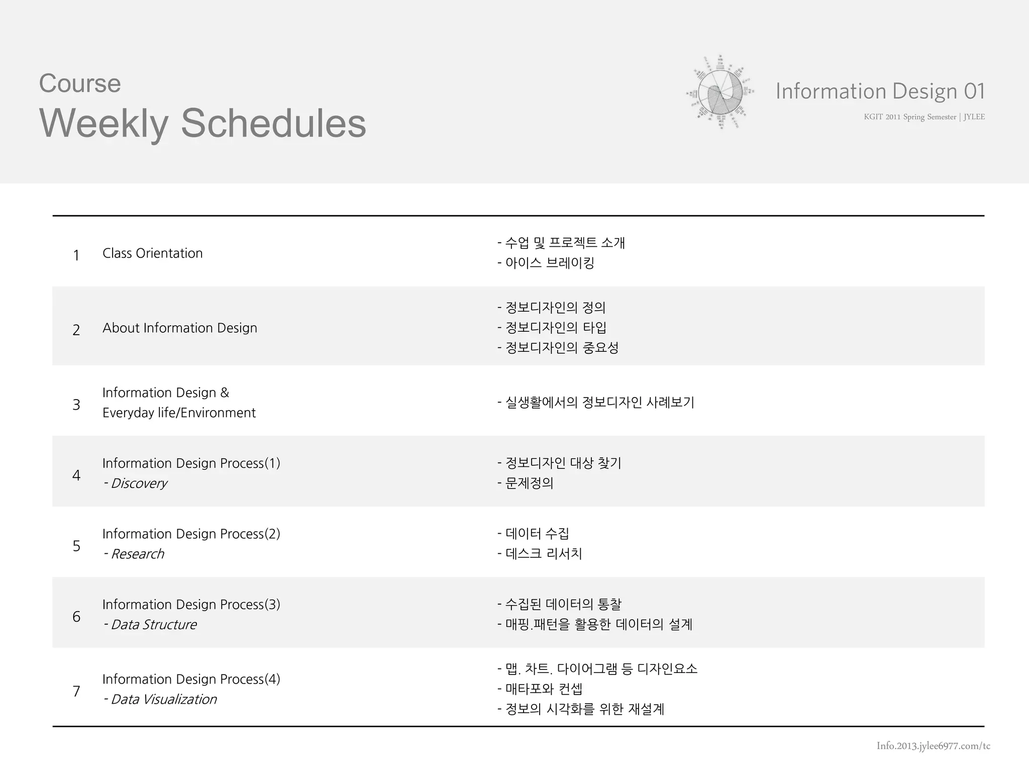 Course
Weekly Schedules                                               KGIT 2011 Spring Semester | JYLEE




                                      - 수업 및 프로젝트 소개
  1   Class Orientation
                                      - 아이스 브레이킹


                                      - 정보디자인의 정의
  2   About Information Design        - 정보디자인의 타입
                                      - 정보디자인의 중요성


      Information Design &
  3                                   - 실생활에서의 정보디자인 사례보기
      Everyday life/Environment


      Information Design Process(1)   - 정보디자인 대상 찾기
  4
      - Discovery                     - 문제정의


      Information Design Process(2)   - 데이터 수집
  5
      - Research                      - 데스크 리서치


      Information Design Process(3)   - 수집된 데이터의 통찰
  6
      - Data Structure                - 매핑.패턴을 활용핚 데이터의 설계


                                      - 맵. 차트. 다이어그램 등 디자인요소
      Information Design Process(4)
  7                                   - 매타포와 컨셉
      - Data Visualization
                                      - 정보의 시각화를 위핚 재설계

                                                                  Info.2013.jylee6977.com/tc
 