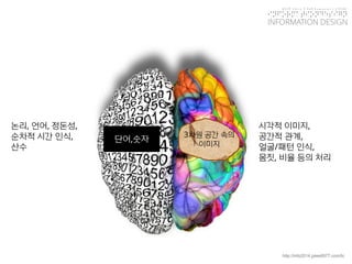 KGIT 2014 F Fall Semester | JYLEE 
INFORMATION DESIGN 
INFORMATIONDESIGN 
http://info2014.jylee6977.com/tc 
시각적이미지, 
공간적관계, 
얼굴/패턴인식, 
몸짓, 비율등의처리 
논리, 언어, 정돈성, 
순차적시간인식, 
산수 
단어,숫자 
3차원공간속의 
이미지  