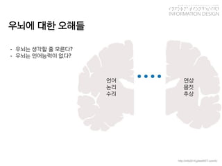KGIT 2014 F Fall Semester | JYLEE 
INFORMATION DESIGN 
INFORMATIONDESIGN 
http://info2014.jylee6977.com/tc 
-우뇌는생각할줄모른다? 
-우뇌는언어능력이없다? 
우뇌에대한오해들 
언어 
논리 
수리 
연상 
몸짓 
추상  