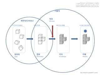 KGIT 2014 F Fall Semester | JYLEE 
INFORMATION DESIGN 
INFORMATIONDESIGN 
http://info2014.jylee6977.com/tc 
데이터 
Data 
정보 
Information 
지식 
Knowledge 
지혜 
Wisdom 
제작자/디자이너 
사용자 
연구/제작/수집/발견 
표현/조직화 
대화/이야기/통합 
사고/평가/해석/회상 
자극 
Stimulus  