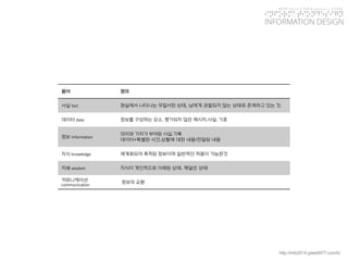 KGIT 2014 F Fall Semester | JYLEE 
INFORMATION DESIGN 
INFORMATIONDESIGN 
http://info2014.jylee6977.com/tc 
용어 
정의 
사실fact 
현실에서나타나는무질서한상태, 남에게관찰되지않는상태로존재하고있는것. 
데이터data 
정보를구성하는요소.평가되지않은메시지.사실. 기호 
정보information 
의미와가치가부여된사실.기록 
데이터+특별한사건.상황에대한내용/전달된내용 
지식knowledge 
체계화되어축적된정보이며일반적인적용이가능한것 
지혜wisdom 
지식이개인적으로이해된상태. 깨달은상태 
커뮤니케이션communication 
정보의교환  