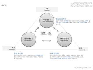 KGIT 2014 F Fall Semester | JYLEE 
INFORMATION DESIGN 
INFORMATIONDESIGN 
http://info2014.jylee6977.com/tc 
|개념도| 
의미만들기 
Data organization 
형태만들기 
Visualization 
맥락만들기 
User Context 
정보디자인 
Information Design 
인지 
cognition 
지각 
perception 
경험 
experience 
정보의조직화 
정보디자인의인지과정과관계된데이터의조직화는논리적접근의질서있는배열을통해정보자체가해석되고이해될수있게한다. 
정보시각화 
정보의형태만들기는정보를받아들이는시각과청각을중심으로촉각,미각,후각의감각기관에소구할방법을찾는것이다. 
사용자경험 
감각적자극이신경계중추에도달하여발생시키는일련의감각을지각이라고할때,정보의지각적인요소는인지적인요소와더불어이해와기억을증진시키는것이라할수있다.  