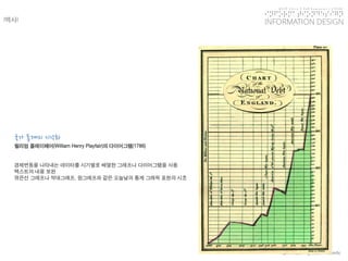 KGIT 2014 F Fall Semester | JYLEE 
INFORMATION DESIGN 
INFORMATIONDESIGN 
http://info2014.jylee6977.com/tc 
국가통계의시각화 
윌리엄플레이페어(William Henry Playfair)의다이어그램(1786) 
경제변동을나타내는데이터를시기별로배열한그래프나다이어그램을사용 
텍스트의내용보완 
꺾은선그래프나막대그래프, 원그래프와같은오늘날의통계그래픽표현의시초 
|역사|  