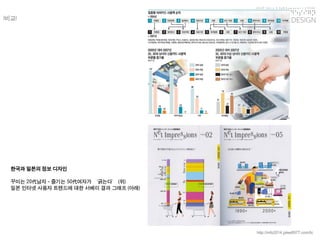 KGIT 2014 F Fall Semester | JYLEE 
INFORMATION DESIGN 
INFORMATIONDESIGN 
http://info2014.jylee6977.com/tc 
한국과일본의정보디자인 
꾸미는20代남자-즐기는50代여자가‘긁는다’(위) 
일본인터넷사용자트렌드에대한서베이결과그래프(아래) 
|비교| 