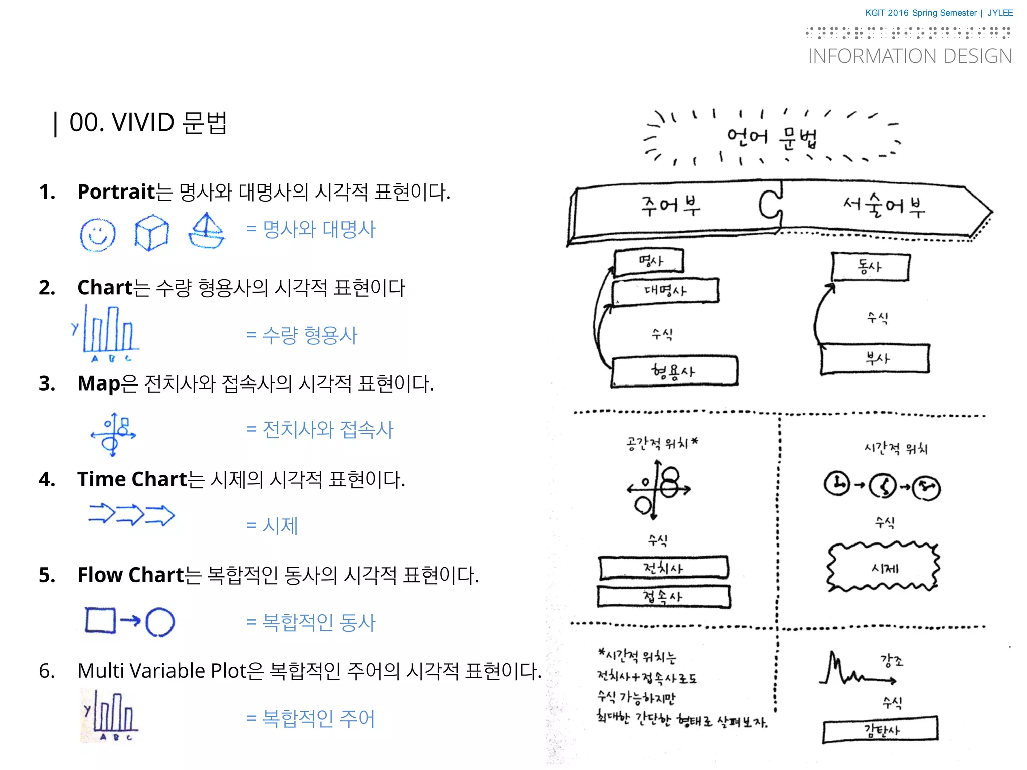 KGIT 2016 Spring Semester | JYLEE
INFORMATION DESIGN
INFORMATIONDESIGN
http://info.jylee6977.com/tc
| 00. VIVID 문법
1. Portrait는 명사와 대명사의 시각적 표현이다.
2. Chart는 수량 형용사의 시각적 표현이다
3. Map은 전치사와 접속사의 시각적 표현이다.
4. Time Chart는 시제의 시각적 표현이다.
5. Flow Chart는 복합적인 동사의 시각적 표현이다.
6. Multi Variable Plot은 복합적인 주어의 시각적 표현이다.
= 명사와 대명사
= 수량 형용사
= 전치사와 접속사
= 시제
= 복합적인 동사
= 복합적인 주어
 