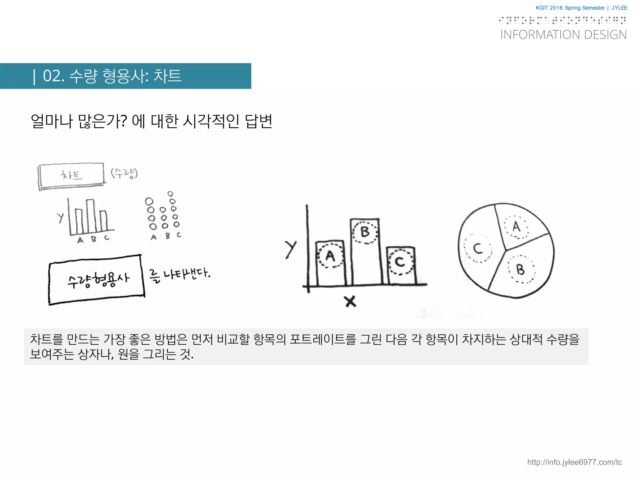 KGIT 2016 Spring Semester | JYLEE
INFORMATION DESIGN
INFORMATIONDESIGN
http://info.jylee6977.com/tc
| 02. 수량 형용사: 차트
얼마나 많은가? 에 대한 시각적인 답변
차트를 만드는 가장 좋은 방법은 먼저 비교할 항목의 포트레이트를 그린 다음 각 항목이 차지하는 상대적 수량을
보여주는 상자나, 원을 그리는 것.
 