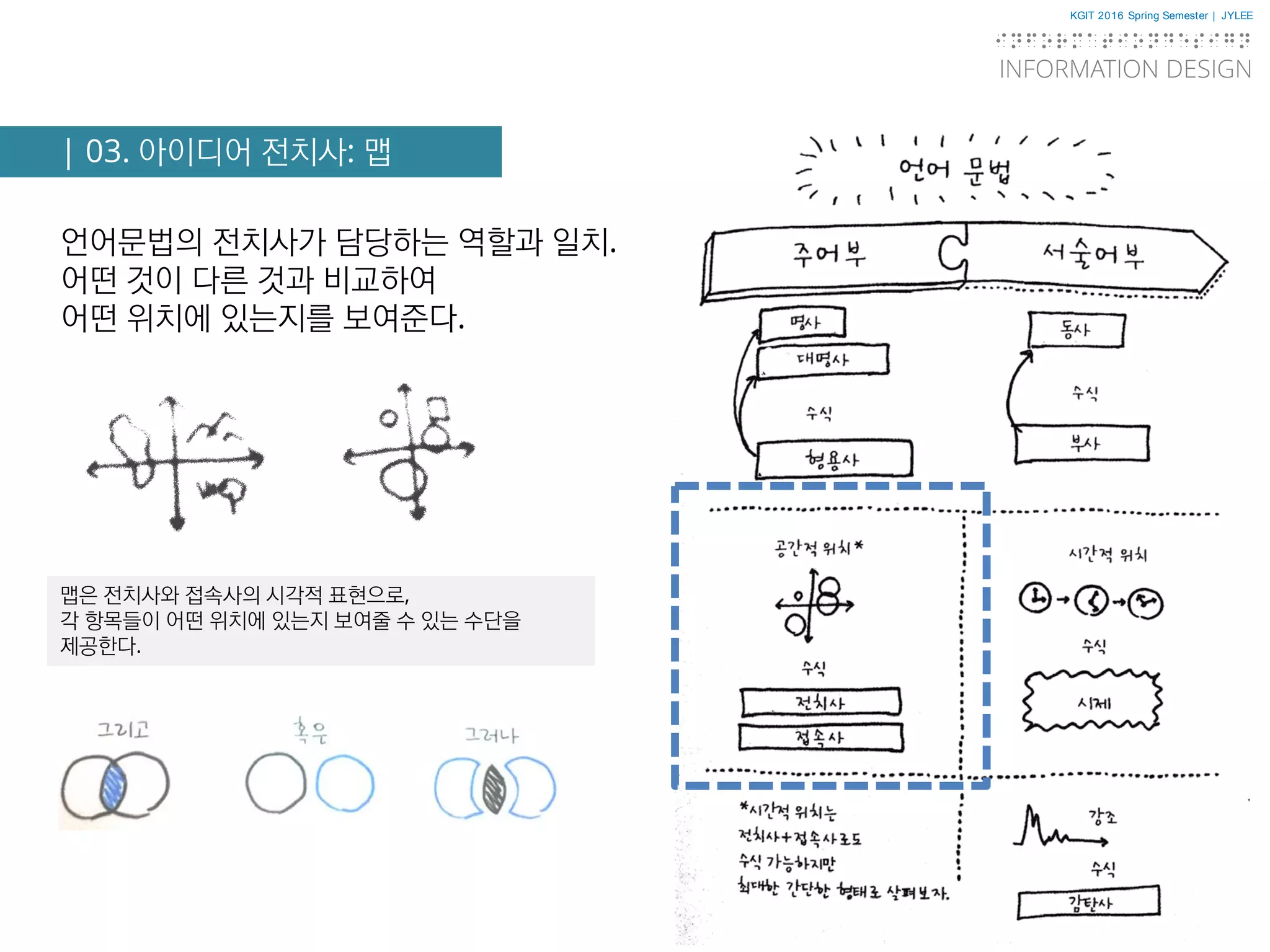 KGIT 2016 Spring Semester | JYLEE
INFORMATION DESIGN
INFORMATIONDESIGN
http://info.jylee6977.com/tc
| 01.아이디어 속 명사 : Portrait| 03. 아이디어 전치사: 맵
언어문법의 전치사가 담당하는 역할과 일치.
어떤 것이 다른 것과 비교하여
어떤 위치에 있는지를 보여준다.
맵은 전치사와 접속사의 시각적 표현으로,
각 항목들이 어떤 위치에 있는지 보여줄 수 있는 수단을
제공한다.
 