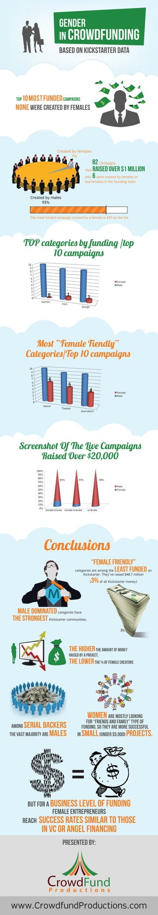Top 10MostFundedCampaigns
none were created by females
$
$
$
$
$
$
$
$
$
$
82 Campaigns
only 6 were created by females or
had females in the founding team
that raised over $1 million
Created by females
7%
Created by males
93%
The most funded campaign created by a female is #37 on the list.
TOP categories by funding /top
10 campaigns
Most “Female Fiendly”
Categories/Top 10 campaigns
Screenshot Of The Live Campaigns
Raised Over $20,000
“Female friendly”
categories are among the least funded on
Kickstarter. They’ve raised $40.7 million
(3%of all Kickstarter money)
  Among serial backers
the vast majority are males
Women are mostly looking
for “friends and family” type of
funding, so they are more successful
in small(under $5,000) projects.
MM
3%
Gender
in Crowdfunding
Based on Kickstarter DATA
Conclusions
Male dominatedcategories have
the strongest Kickstarter communities.
$
The higherthe amount of money
raised by a project,
the lowerthe % of female creators
But for a business level of funding
female entrepreneurs
reach success rates similar to those
in VC or angel financing
Games
10
9
8
7
6
5
4
3
2
1
0
Film
Design
0 1 1
=
Dance
Theater
Journalism
6
5
4
10
9
8
7
6
5
4
3
2
1
0
100%
85% 94% 98%
90%
80%
70%
60%
50%
40%
30%
20%
10%
0%
$20,000-$50,000 $50,000-$100,000 <$100,000
Female
Male
Male
Female
Female
Male
www.CrowdfundProductions.com
Presented by:
 