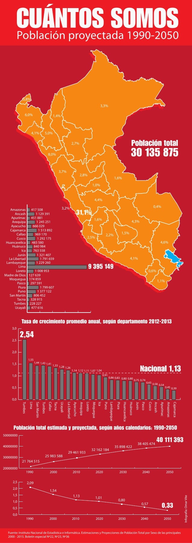 Peru Población proyectada 19902050