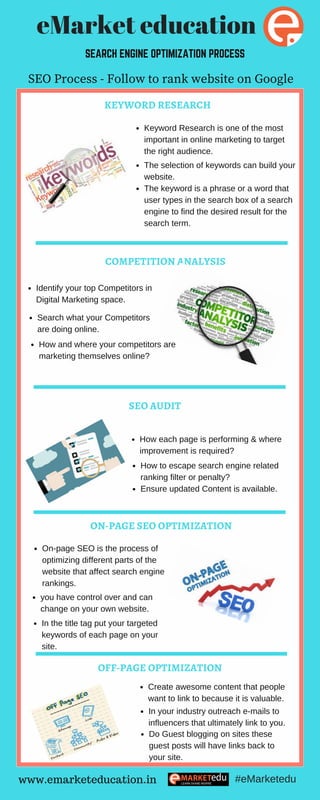        SEARCH ENGINE OPTIMIZATION PROCESS
KEYWORD RESEARCH
  SEO Process - Follow to rank website on Google  
                         
COMPETITION ANALYSIS
OFF-PAGE OPTIMIZATION
SEO AUDIT
ON-PAGE SEO OPTIMIZATION
Keyword Research is one of the most
important in online marketing to target
the right audience.
The selection of keywords can build your
website.
The keyword is a phrase or a word that
user types in the search box of a search
engine to find the desired result for the
search term.
Identify your top Competitors in
Digital Marketing space.
Search what your Competitors
are doing online.
How and where your competitors are
marketing themselves online?
How each page is performing & where
improvement is required?
How to escape search engine related
ranking filter or penalty?
Ensure updated Content is available.
On-page SEO is the process of
optimizing different parts of the
website that affect search engine
rankings.
you have control over and can
change on your own website.
In the title tag put your targeted
keywords of each page on your
site.
Create awesome content that people
want to link to because it is valuable.
In your industry outreach e-mails to
influencers that ultimately link to you.
Do Guest blogging on sites these
guest posts will have links back to
your site.
www.emarketeducation.in
eMarket education
#eMarketedu
 